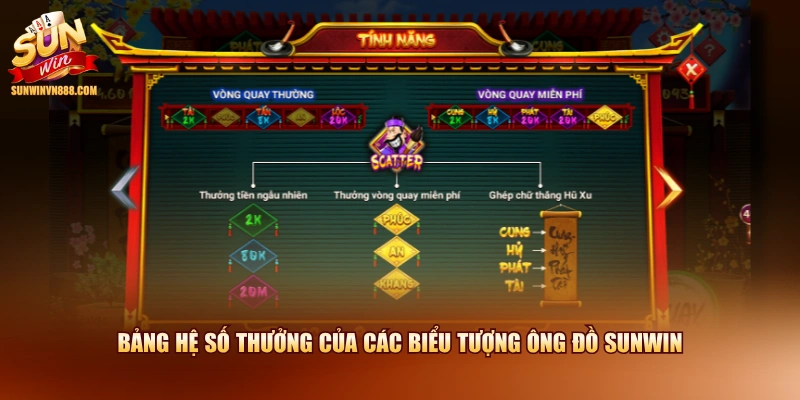 Bảng hệ số thưởng của các biểu tượng ông đồ SUNWIN
